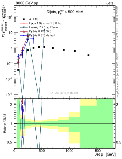 Plot of jet.nch.diff-vs-j.pt in 8000 GeV pp collisions