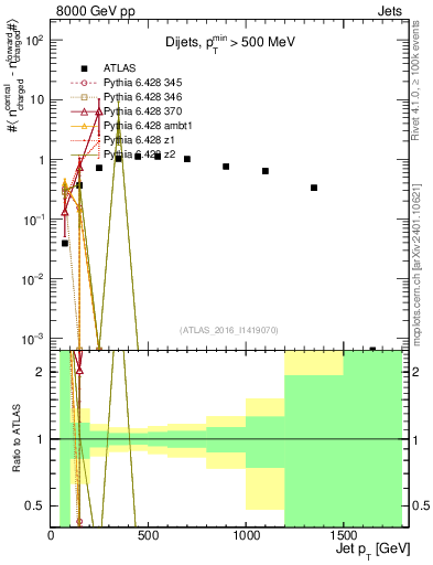 Plot of jet.nch.diff-vs-j.pt in 8000 GeV pp collisions