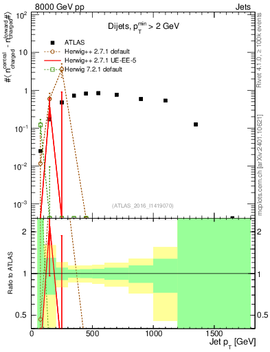 Plot of jet.nch.diff-vs-j.pt in 8000 GeV pp collisions