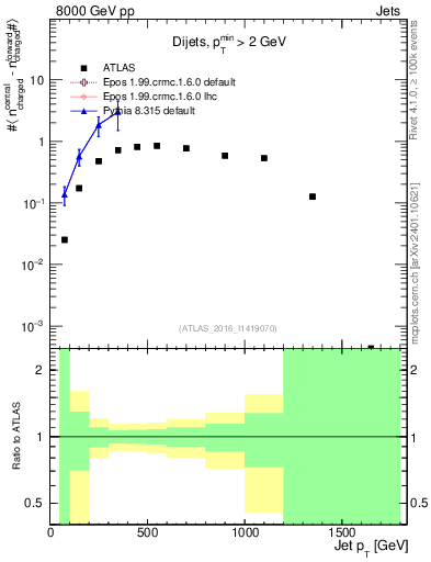 Plot of jet.nch.diff-vs-j.pt in 8000 GeV pp collisions