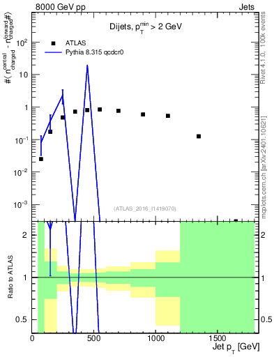 Plot of jet.nch.diff-vs-j.pt in 8000 GeV pp collisions