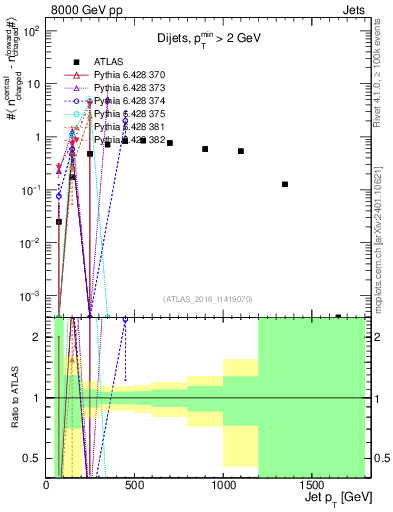 Plot of jet.nch.diff-vs-j.pt in 8000 GeV pp collisions
