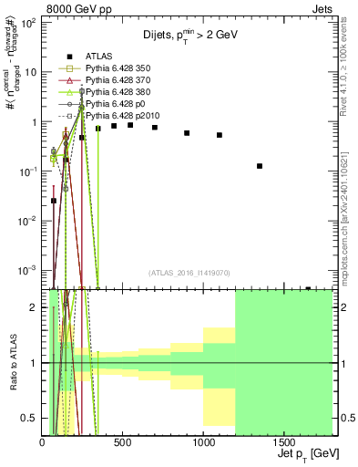 Plot of jet.nch.diff-vs-j.pt in 8000 GeV pp collisions