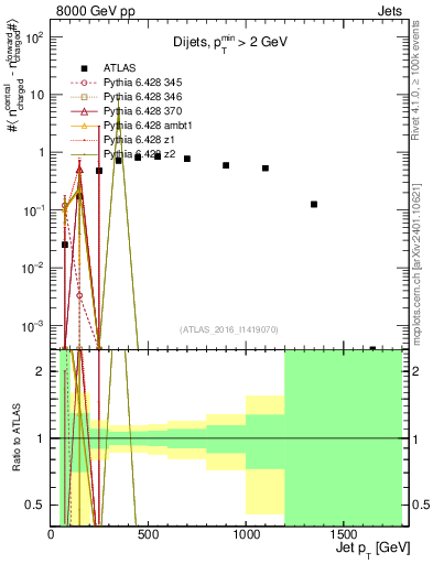 Plot of jet.nch.diff-vs-j.pt in 8000 GeV pp collisions