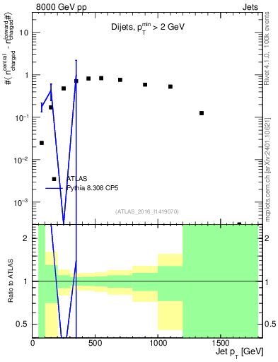 Plot of jet.nch.diff-vs-j.pt in 8000 GeV pp collisions