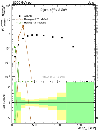 Plot of jet.nch.diff-vs-j.pt in 8000 GeV pp collisions