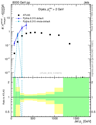 Plot of jet.nch.diff-vs-j.pt in 8000 GeV pp collisions
