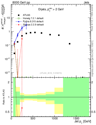 Plot of jet.nch.diff-vs-j.pt in 8000 GeV pp collisions