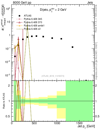 Plot of jet.nch.diff-vs-j.pt in 8000 GeV pp collisions