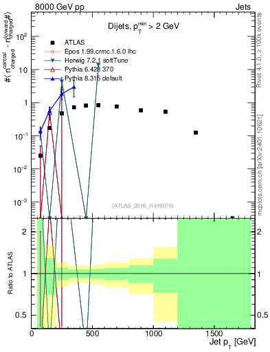 Plot of jet.nch.diff-vs-j.pt in 8000 GeV pp collisions