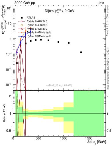 Plot of jet.nch.diff-vs-j.pt in 8000 GeV pp collisions