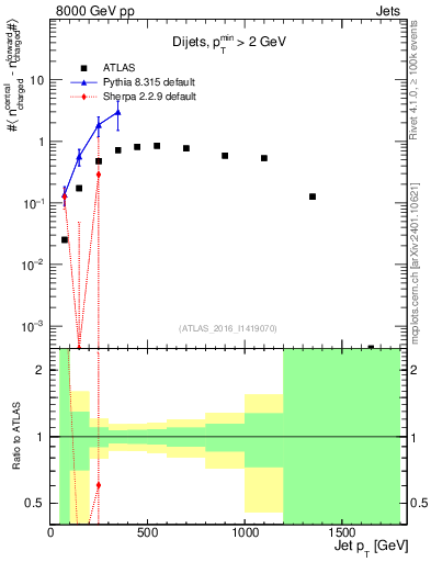 Plot of jet.nch.diff-vs-j.pt in 8000 GeV pp collisions