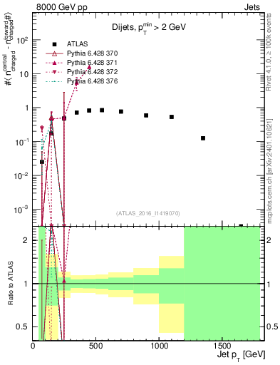 Plot of jet.nch.diff-vs-j.pt in 8000 GeV pp collisions