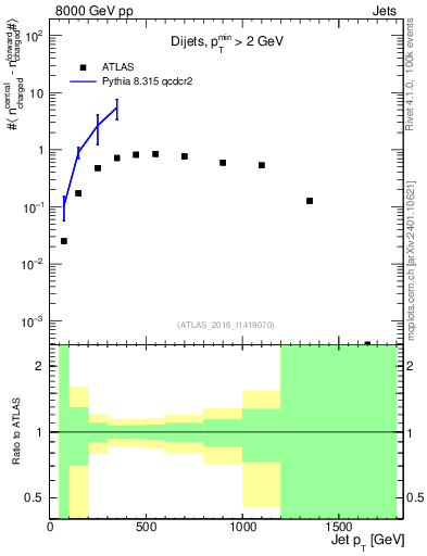Plot of jet.nch.diff-vs-j.pt in 8000 GeV pp collisions