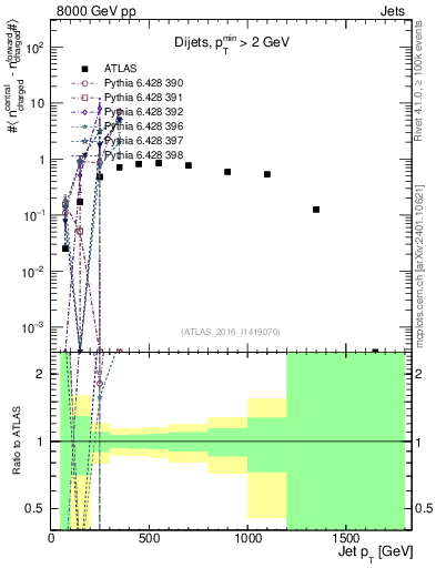 Plot of jet.nch.diff-vs-j.pt in 8000 GeV pp collisions