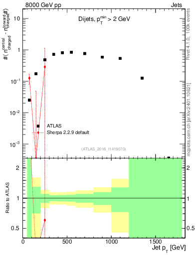 Plot of jet.nch.diff-vs-j.pt in 8000 GeV pp collisions