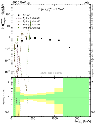 Plot of jet.nch.diff-vs-j.pt in 8000 GeV pp collisions