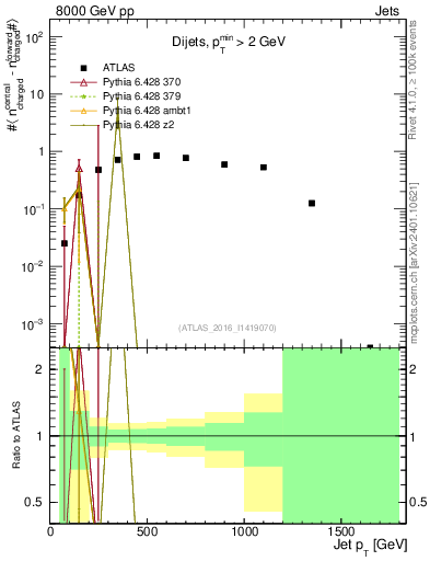 Plot of jet.nch.diff-vs-j.pt in 8000 GeV pp collisions