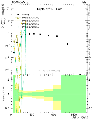 Plot of jet.nch.diff-vs-j.pt in 8000 GeV pp collisions