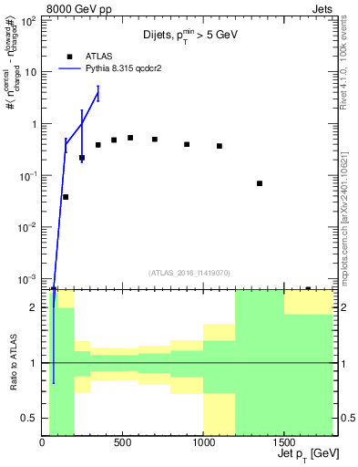 Plot of jet.nch.diff-vs-j.pt in 8000 GeV pp collisions