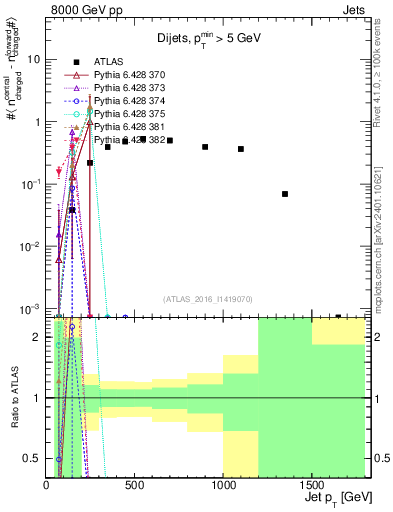 Plot of jet.nch.diff-vs-j.pt in 8000 GeV pp collisions