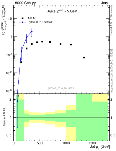 Plot of jet.nch.diff-vs-j.pt in 8000 GeV pp collisions