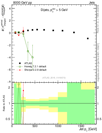 Plot of jet.nch.diff-vs-j.pt in 8000 GeV pp collisions