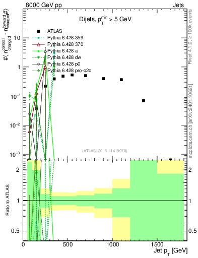 Plot of jet.nch.diff-vs-j.pt in 8000 GeV pp collisions