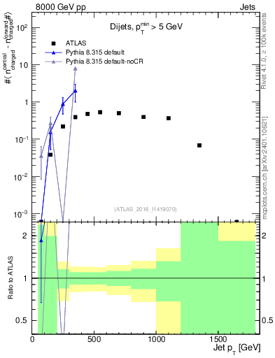 Plot of jet.nch.diff-vs-j.pt in 8000 GeV pp collisions