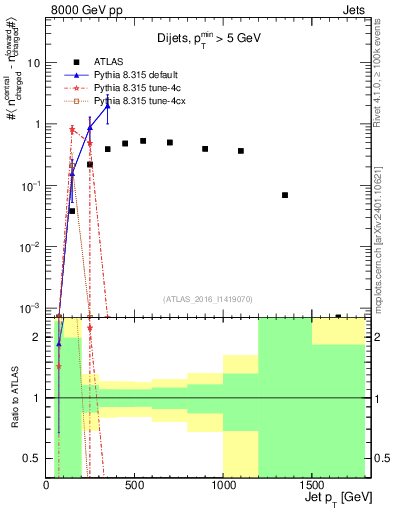 Plot of jet.nch.diff-vs-j.pt in 8000 GeV pp collisions