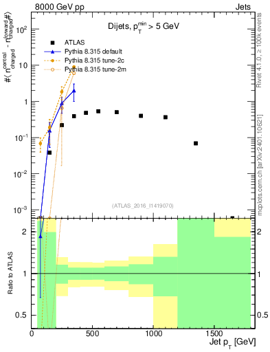 Plot of jet.nch.diff-vs-j.pt in 8000 GeV pp collisions