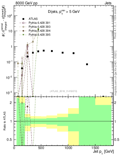 Plot of jet.nch.diff-vs-j.pt in 8000 GeV pp collisions