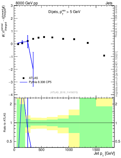 Plot of jet.nch.diff-vs-j.pt in 8000 GeV pp collisions