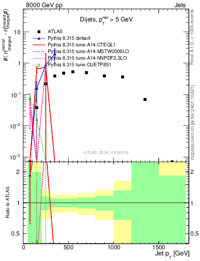 Plot of jet.nch.diff-vs-j.pt in 8000 GeV pp collisions