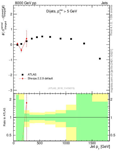 Plot of jet.nch.diff-vs-j.pt in 8000 GeV pp collisions
