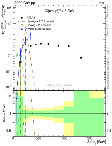 Plot of jet.nch.diff-vs-j.pt in 8000 GeV pp collisions