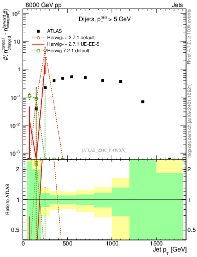 Plot of jet.nch.diff-vs-j.pt in 8000 GeV pp collisions