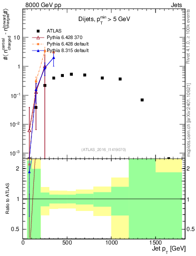 Plot of jet.nch.diff-vs-j.pt in 8000 GeV pp collisions