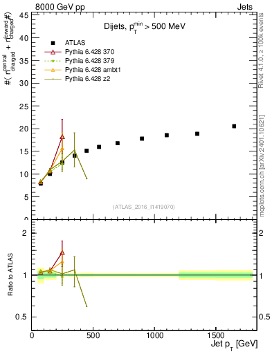 Plot of jet.nch.sum-vs-j.pt in 8000 GeV pp collisions