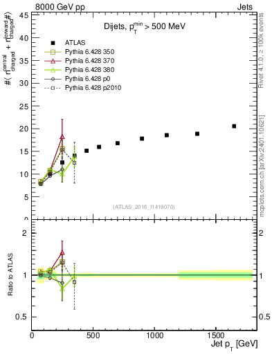 Plot of jet.nch.sum-vs-j.pt in 8000 GeV pp collisions