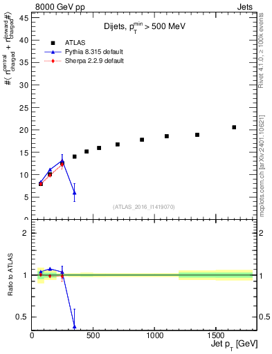 Plot of jet.nch.sum-vs-j.pt in 8000 GeV pp collisions