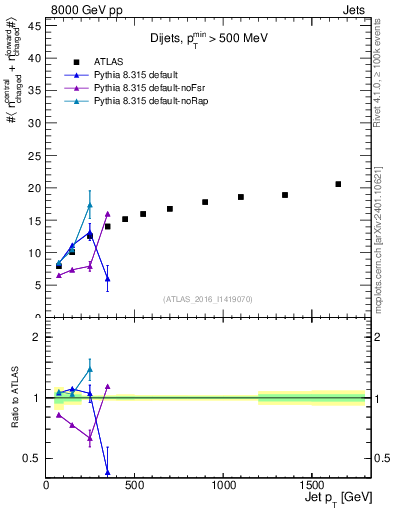 Plot of jet.nch.sum-vs-j.pt in 8000 GeV pp collisions