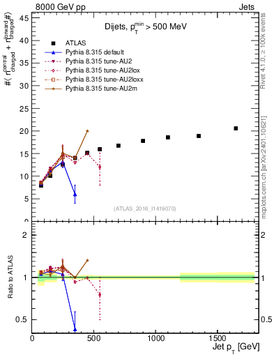Plot of jet.nch.sum-vs-j.pt in 8000 GeV pp collisions