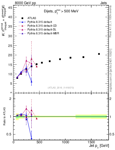 Plot of jet.nch.sum-vs-j.pt in 8000 GeV pp collisions