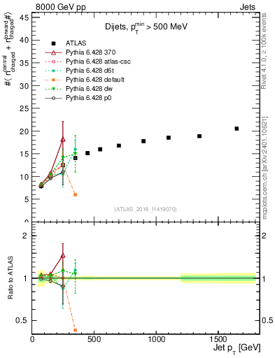 Plot of jet.nch.sum-vs-j.pt in 8000 GeV pp collisions