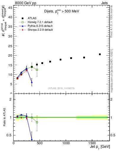 Plot of jet.nch.sum-vs-j.pt in 8000 GeV pp collisions