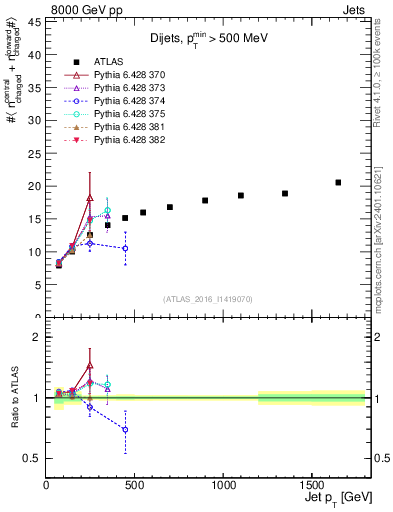 Plot of jet.nch.sum-vs-j.pt in 8000 GeV pp collisions