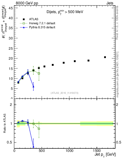 Plot of jet.nch.sum-vs-j.pt in 8000 GeV pp collisions