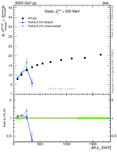 Plot of jet.nch.sum-vs-j.pt in 8000 GeV pp collisions