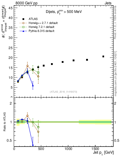 Plot of jet.nch.sum-vs-j.pt in 8000 GeV pp collisions